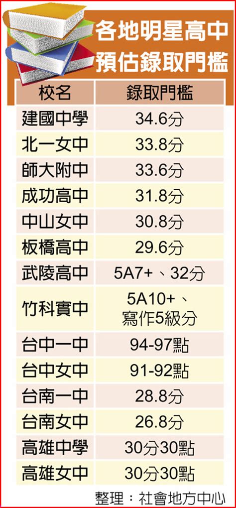 建中標準|國中會考錄取分數門檻 估建中34.6北一女33.8 